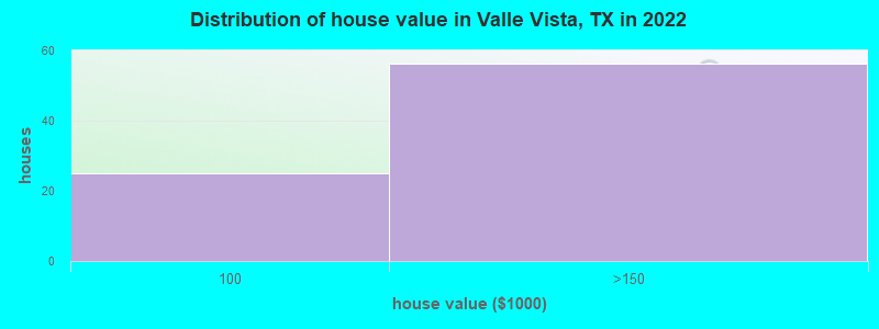 Distribution of house value in Valle Vista, TX in 2022