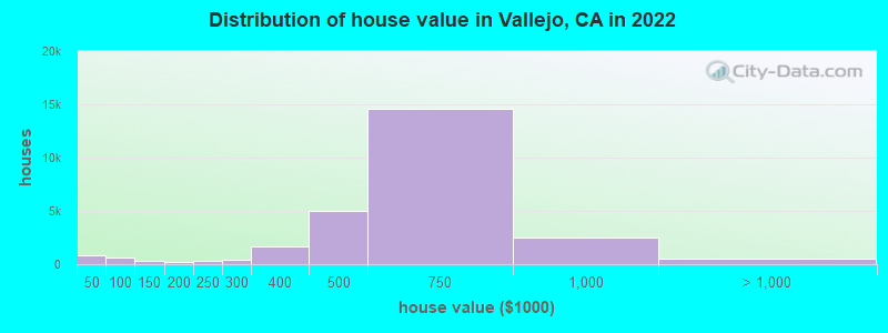 Distribution of house value in Vallejo, CA in 2021