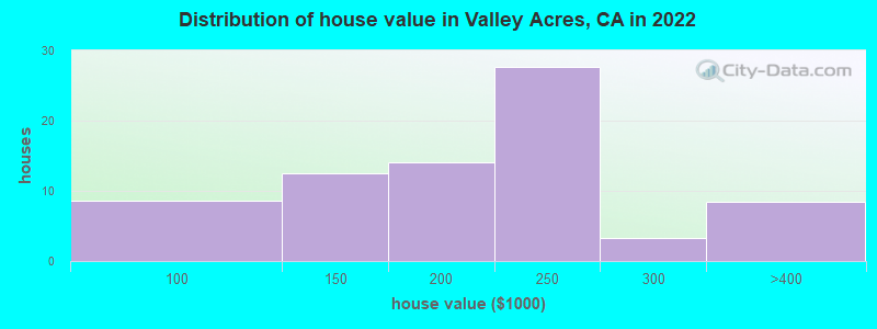 Distribution of house value in Valley Acres, CA in 2022