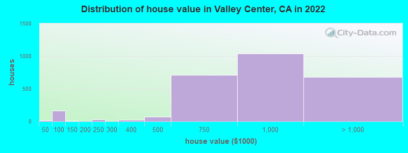 Distribution of house value in Valley Center, CA in 2022