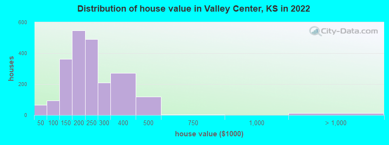 Distribution of house value in Valley Center, KS in 2022
