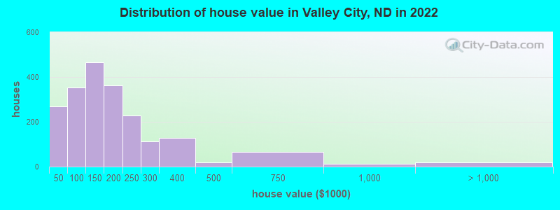 Distribution of house value in Valley City, ND in 2022
