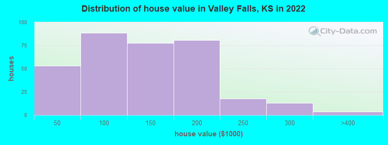 Distribution of house value in Valley Falls, KS in 2022