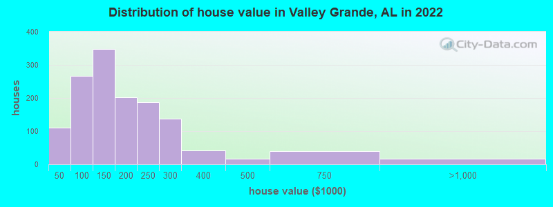 Distribution of house value in Valley Grande, AL in 2021