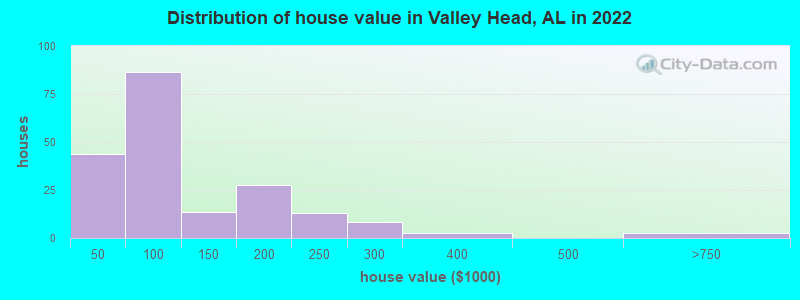 Distribution of house value in Valley Head, AL in 2022