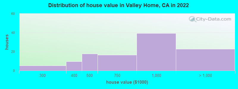 Distribution of house value in Valley Home, CA in 2022