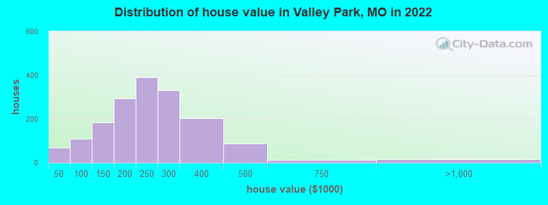 Distribution of house value in Valley Park, MO in 2022