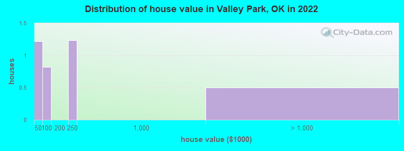 Distribution of house value in Valley Park, OK in 2022