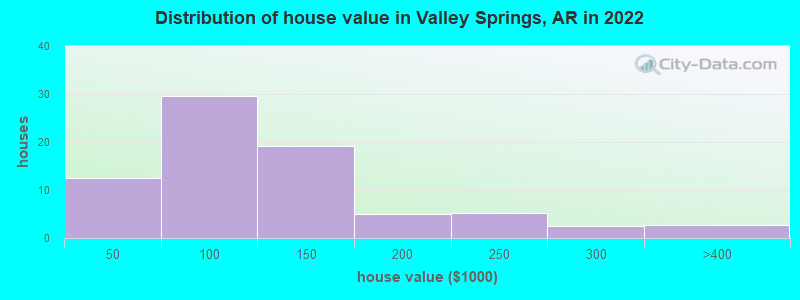 Distribution of house value in Valley Springs, AR in 2022