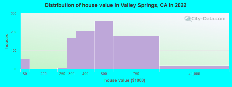 Distribution of house value in Valley Springs, CA in 2022