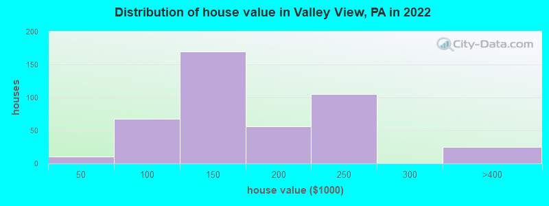 Distribution of house value in Valley View, PA in 2022