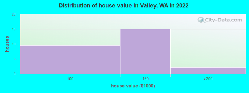Distribution of house value in Valley, WA in 2022