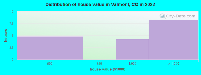 Distribution of house value in Valmont, CO in 2022