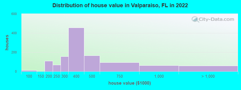 Distribution of house value in Valparaiso, FL in 2022
