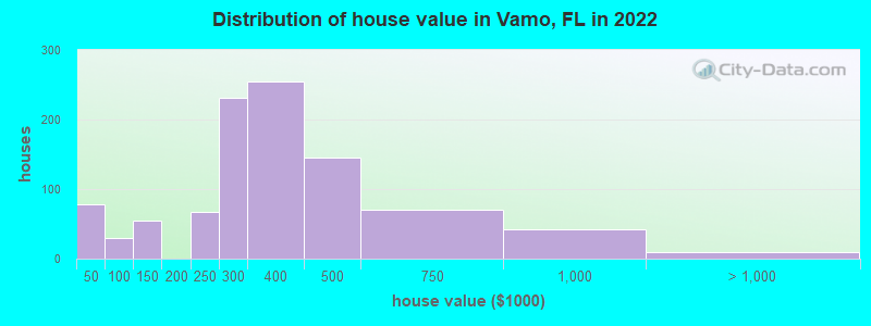 Distribution of house value in Vamo, FL in 2022