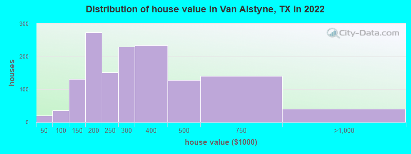 Distribution of house value in Van Alstyne, TX in 2022