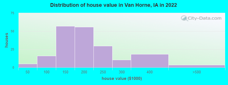 Distribution of house value in Van Horne, IA in 2022