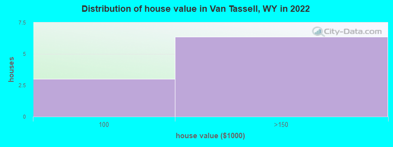 Distribution of house value in Van Tassell, WY in 2022