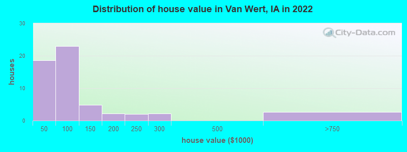 Distribution of house value in Van Wert, IA in 2022