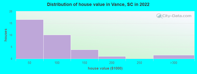 Distribution of house value in Vance, SC in 2022