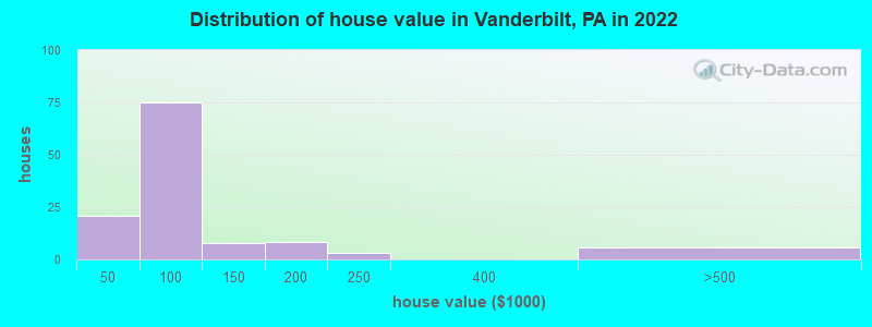 Distribution of house value in Vanderbilt, PA in 2022