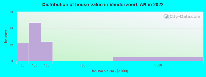 Distribution of house value in Vandervoort, AR in 2022
