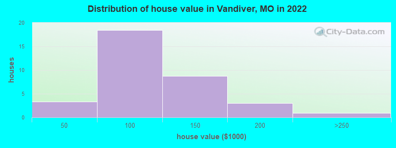 Distribution of house value in Vandiver, MO in 2022