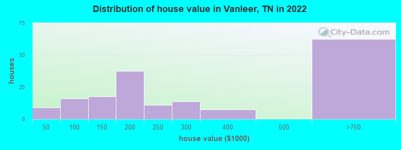 Distribution of house value in Vanleer, TN in 2022