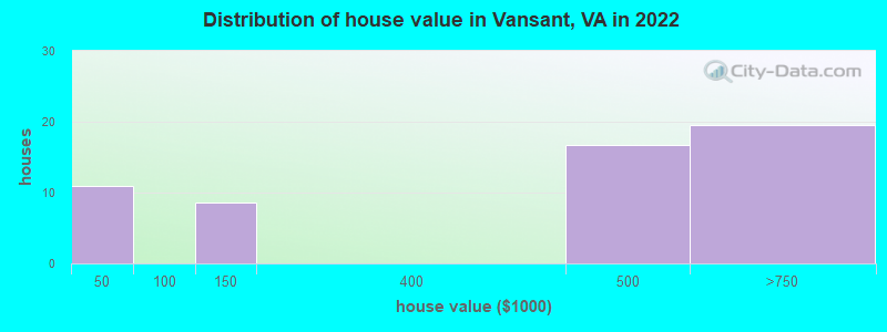 Distribution of house value in Vansant, VA in 2022