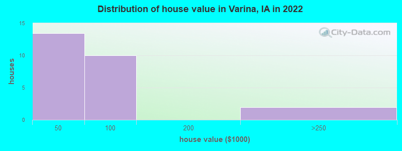 Distribution of house value in Varina, IA in 2022