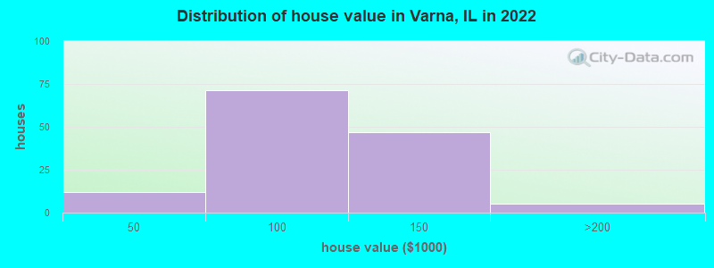 Distribution of house value in Varna, IL in 2022