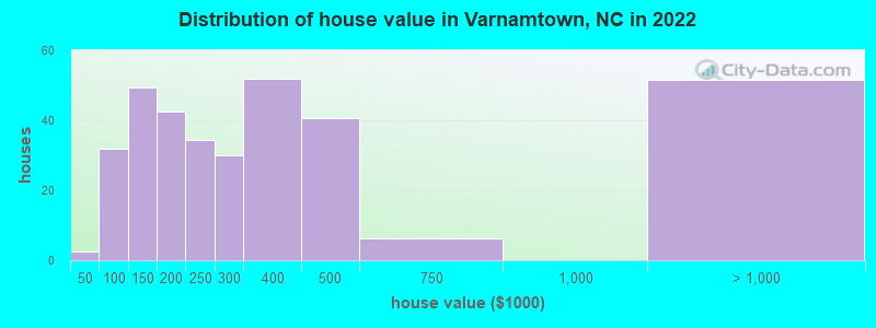 Distribution of house value in Varnamtown, NC in 2022