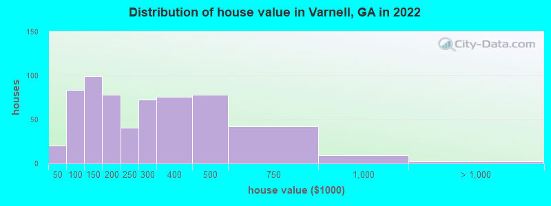 Distribution of house value in Varnell, GA in 2019