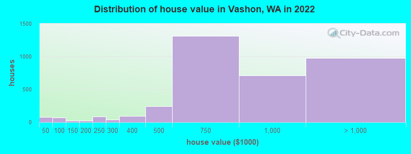 Distribution of house value in Vashon, WA in 2022