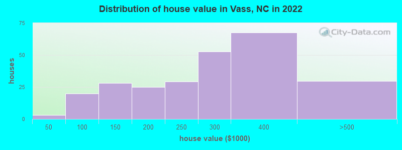 Distribution of house value in Vass, NC in 2022