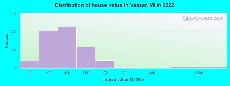 Distribution of house value in Vassar, MI in 2022
