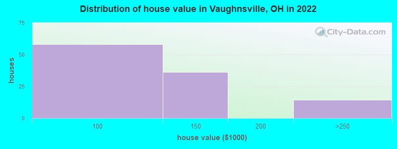 Distribution of house value in Vaughnsville, OH in 2022