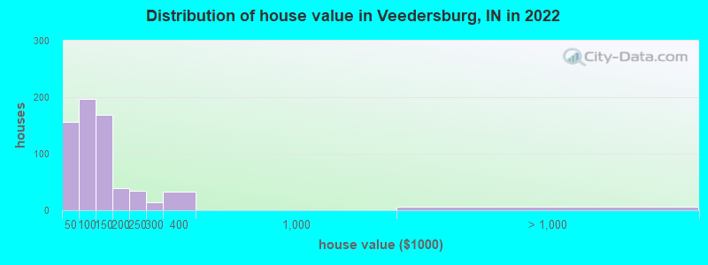 Distribution of house value in Veedersburg, IN in 2022