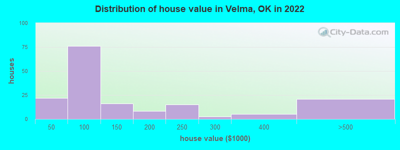 Distribution of house value in Velma, OK in 2022