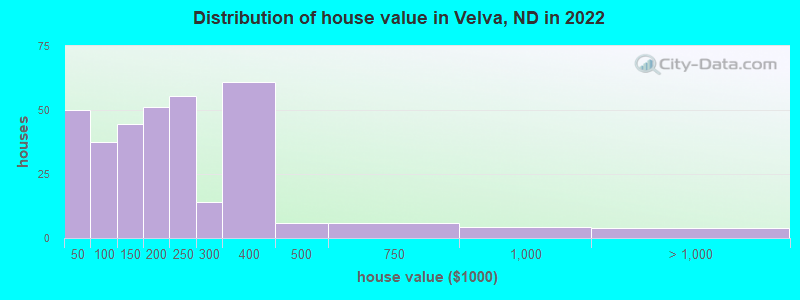 Distribution of house value in Velva, ND in 2022