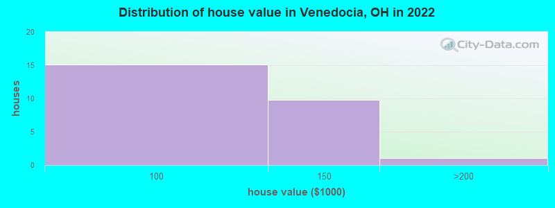 Distribution of house value in Venedocia, OH in 2022