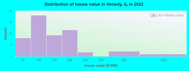 Distribution of house value in Venedy, IL in 2022