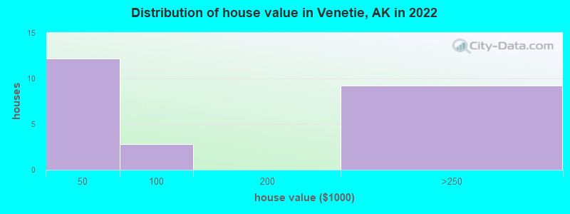 Distribution of house value in Venetie, AK in 2022