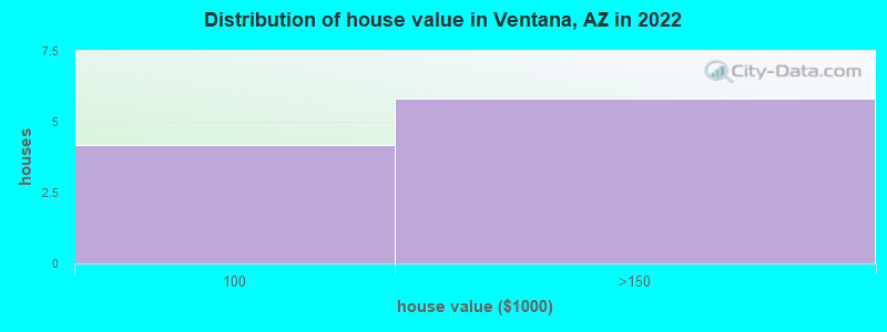 Distribution of house value in Ventana, AZ in 2022