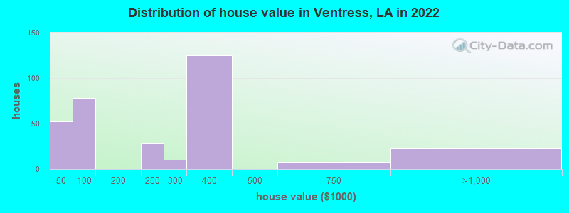 Distribution of house value in Ventress, LA in 2022