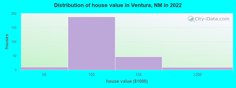 Distribution of house value in Ventura, NM in 2022