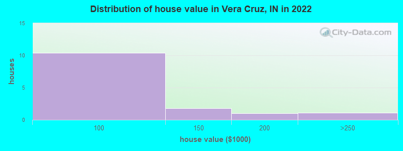 Distribution of house value in Vera Cruz, IN in 2022