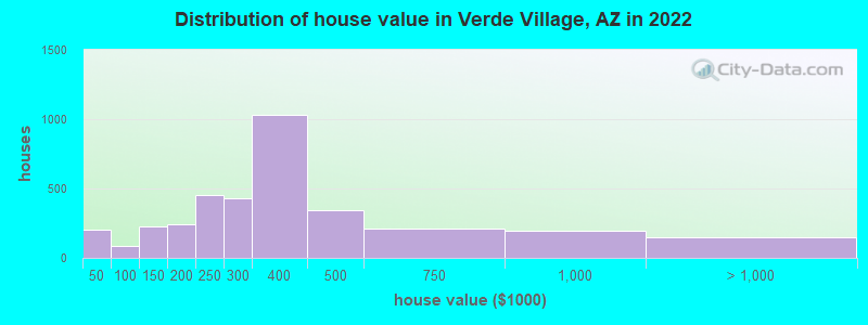 Distribution of house value in Verde Village, AZ in 2021