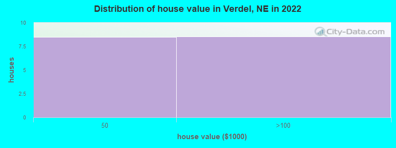 Distribution of house value in Verdel, NE in 2022
