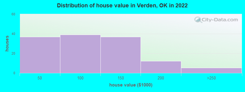 Distribution of house value in Verden, OK in 2022